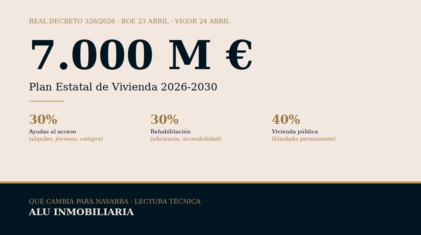 Composición editorial con cifras del Plan Estatal de Vivienda 2026-2030: 7.000 millones de euros distribuidos en tres líneas